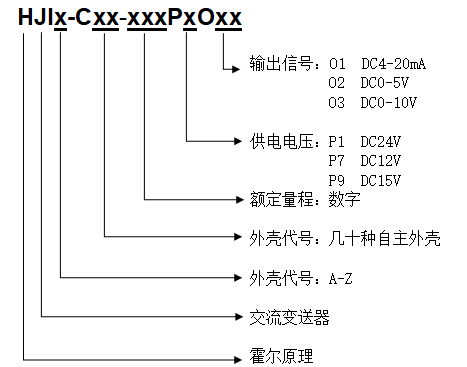 命名方式