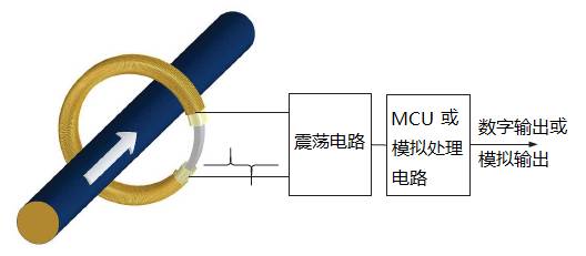 工作原理